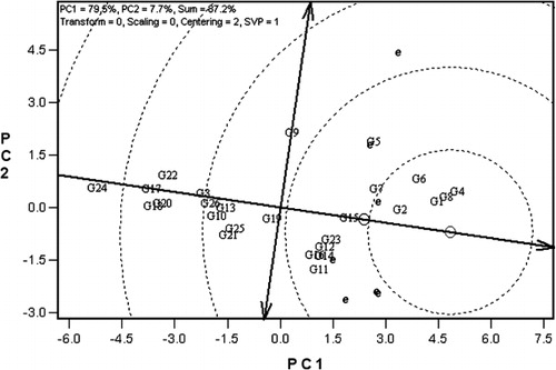 Figure 5 Ranking of the mean yield of 26 genotypes relative to the ideal genotype (the centre of concentric circles). G1–26 represent the 26 potato genotypes. ‘e’ is used to show the distribution of environments. See Figure 1 caption for plot key.