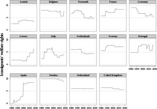 Figure 1. Welfare Rights of Immigrants in 14 European States 1980–2018. Source: Based on items from the Immigration Policies in Comparison database (IMPIC).