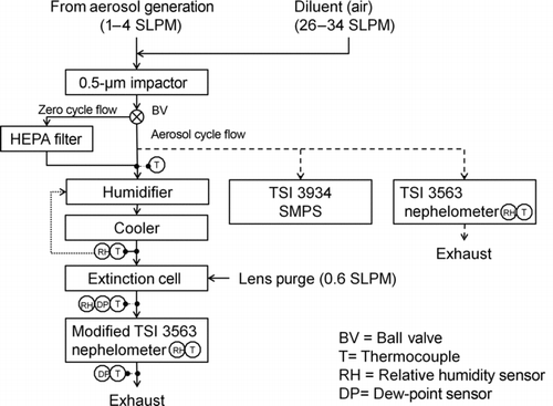 FIG. 1 RH-controlled instrumentation.