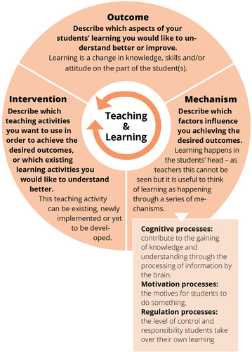 Figure 3. Analysis of teaching & learning using the CIMO logic model.