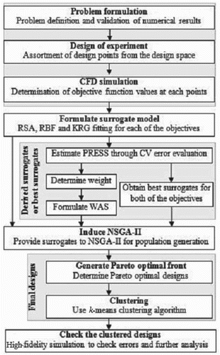 Figure 1. Optimization procedure.