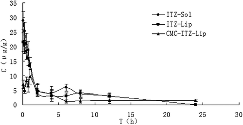 Figure 5.  The distribution of mice heart tissues at different time points after the intravenous administration of ITZ-Sol, ITZ-Lip, and CMC-ITZ-Lip (n = 5).