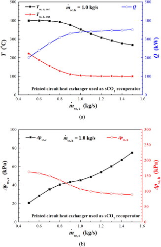 Figure 8. Influence of the cold CO2 mass flow rate on recuperator performance. (a) Heat transfer; (b) Pressure drop.