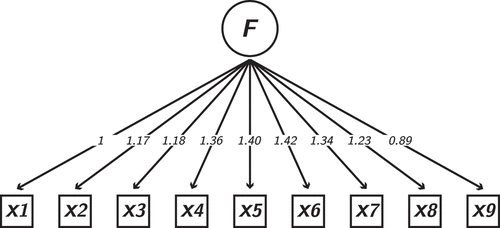 Figure 5. Factor analysis model used to generate data for comparing the least absolute deviation (LAD) estimator to the maximum likelihood (ML) estimator in tensorsem. Residual variances of the indicators were all set to 1