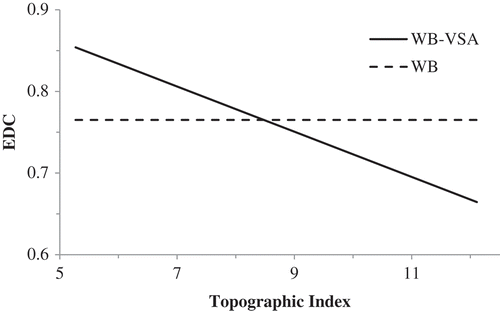 Figure 9. The value of EDC as a function of topographic index in the WB-VSA and WB approaches.