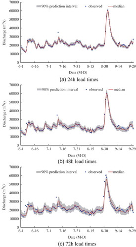 Figure 6. Copula-based HUP: 90% prediction intervals, median and observed discharges in 2004.