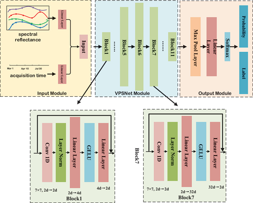 Figure 3. The detailed structure of VPSNet-B. There are three types of VPSNet: VPSNet-b, VPSNet-s, and VPSNet-L. VPSNet-B denotes the base model with 11 blocks and the dimension of the intermediate block hidden layer is 64 d. VPSNet-S denotes the small model with 9 blocks and the dimension of the intermediate block hidden layer is 32 d. VPSNet-L denotes the large model with 13 blocks and the dimension of the intermediate block hidden layer is 128 d.