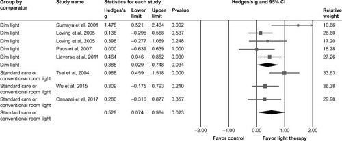 Figure 6 Subgroup meta-analyses of comparators.