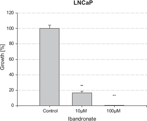 Figure 1. Growth inhibition of LNCaP cells by ibandronate. The cell number was measured after incubation with increasing concentrations of ibandronate for five days using the MTT assay. Values represent means ± S.D., n=4. Significant difference *=p<0.05; **=p<0.01 between two survival fractions of treated cells and control cells.