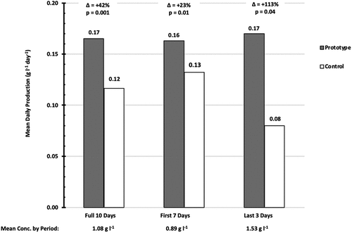 Figure 5. Time-Parsed Mean Daily Production. The Mean Daily Production (MDP) data were, themselves, averaged together longitudinally, for each of three different time periods within the 10-day experiment. The respective Delta (∆mdp) values and p-values for different time periods are shown. The mean culture concentration during each of those time periods is shown below the x axis labels. The bars representing the control flask are white, and the bars representing the prototype flask are shaded grey.