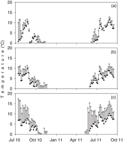 FIGURE 3. Differences in daily mean lake surface water temperatures of morphologically similar lakes with contrasting amounts of direct solar radiation: (a) Zamrznuté pleso (shaded lake—black circle) vs. Pusté pleso (unshaded lake—white circle), altitude ≈ 2050 m; (b) Žabie Javorové pleso (shaded) vs. Malé Žabie (Mengusovské) pleso (unshaded), altitude ≈ 1900 m; and (c) Zmrzlé pleso (shaded) vs. Štvrté Roháčske pleso (unshaded), altitude ≈ 1740 m. Data are on time scale of 5 days. For lakes characteristics see Table 1.