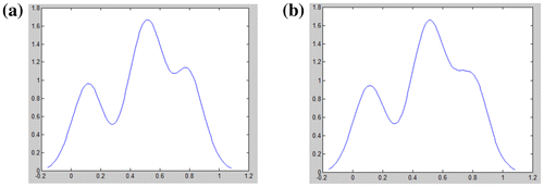 Figure 3. Estimation results of different potential function with rule-of-thumb method: (a) potential function 1, (b) potential function 2.