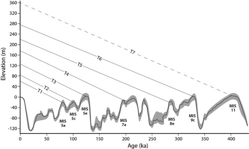 Figure 4. Chronological correlation between observed marine terraces and sea level peaks of the paleo sea-level curve (modified from CitationWaelbroeck et al., 2002), confidence interval marked by a grey area, marine isotope stages indicated in bold.