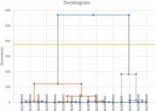 Figure 2. Agglomerative hierarchical clustering (AHC) analysis of the interaction effect of Neem leaf extract dipping (NLE) and beeswax coating (BW) on shelf life and quality of tomato fruits.