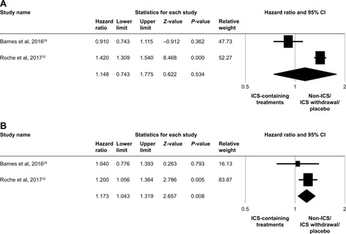 Figure 3 Forest plots of studies comparing the pooled hazard ratio for time-to-first moderate/severe exacerbation in patients with COPD receiving ICS-containing treatment or non-ICS/ICS withdrawal/placebo treatments by subgroup.Note: (A) Eosinophil counts <2% and (B) eosinophil counts ≥2%.Abbreviation: ICS, inhaled corticosteroid.