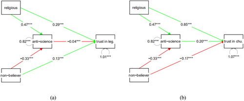 Figure 5. Mediation analysis (reference group: heterodox).