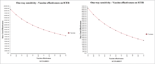 Figure 4. Impact of vaccine effectiveness on the ICER (one-way sensitivity analysis).