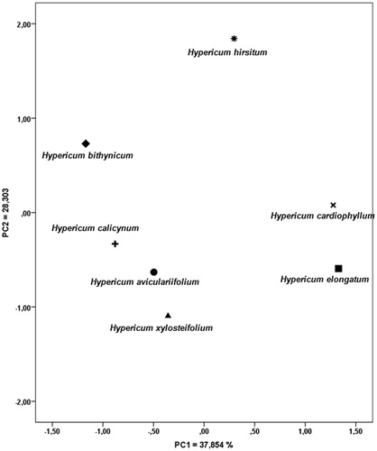 Figure 1. PCA of leaf parts of different Hypericum species.