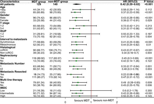 Figure 2 Forest plot showing the prognostic significance of MDT in predicting OS for patients of different subgroups.
