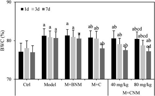 Figure 13. Comparison of BWC of rats in each group 1, 3, and 7 d after treatment. (a, b, c, and d meant there was a significant difference in contrast to Ctrl, Model, M + C, and M + CNM (40 mg/mL) groups, respectively, p < 0.05.).