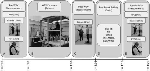 Figure 1. In-lab whole body vibration (WBV) study protocol. Pre-study measurements include a rating of perceived discomfort (RPD), balance and postural sway measurements followed by a 5-minute psychomotor vigilance task (PVT) test (A) Participants were then exposed to 1-hour of WBV (B) Immediately following exposure, balance and postural sway measurements were repeated (C) Participants were then asked to perform one of four selected intervention activities: sitting for 5 min, walking for 5 min, gaze stabilization exercise (GSE) for 2 min and trunk mobility exercises for 3 min (GSE + MOBIL) or GSE for 2 min and walking for 3 min (GSE + WALK) (D). after the 5-minute intervention, post-intervention measurements included RPD, balance and postural sway measurement followed by a 5-minute PVT test (E) for a total test time of 1 h, 20 min. The session timeline is represented at the base of figure.