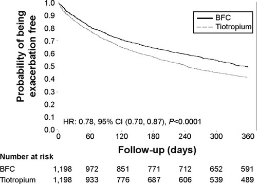 Figure 2 Primary outcome - time to first exacerbation.