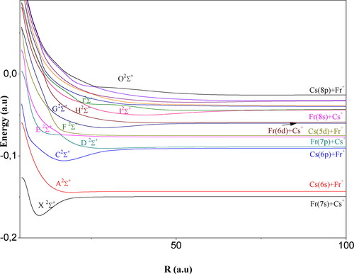 Figure 3. Potential energy curves of the 2Σ+ states of the molecular ion (FrCs)+.