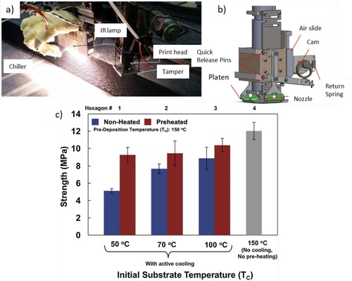 Figure 9. Z-tamping mechanism and IR heating studies conducted by ORNL researchers. (a) Print head with IR lamp and z-tamping mechanism [Citation136], (b) detailed description of the z-tamping mechanism [Citation47] (c) chart showing improvement in tensile strength due to IR heating (reproduced with permissions).