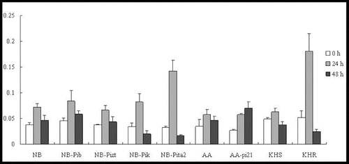 Figure 7. Expression pattern of OsSGT1 in the studied rice lines at 0 h, 24 h and 48 h p.i. with M. oryzae spores.