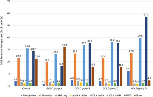 Figure 4 Maintenance therapy use, during the 90 days on or after the index date, overall and stratified by GOLD 2017 group.