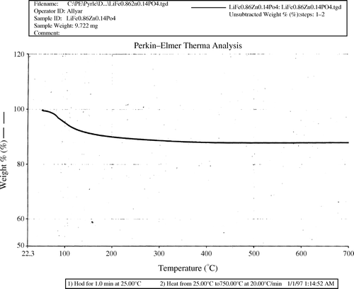 Figure 5.  TGA diagram of LiFe0.8Zn0.2PO4.