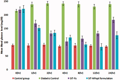 Figure 7. Comparative In-vivo antidiabetic activity profile of different treated groups on animal model.