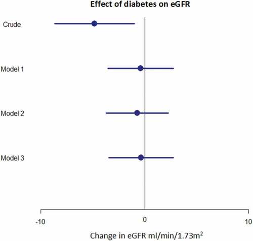 Figure 2. The effect of diabetes on ACR at follow-up adjusted for baseline ACR using linear regression, expressed as a proportion change in follow-up ACR. Model 1: adjusted for age and sex. Model 2: model 1 + BMI, systolic and diastolic blood pressure, LDL cholesterol, TG, smoking and years between baseline and follow-up. Model 3: model 2 + the TBC1D4 variant and admixture (from Table S1).