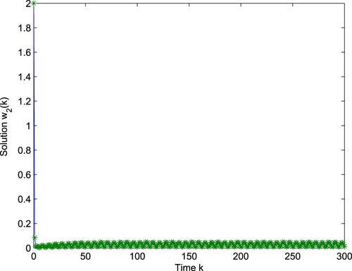 Figure 6. Computer simulation figure of system (Equation56(56) {w1(n+1)=w1(n)exp⁡{w12α1(n)−β1(n)w1(n)−γ1(n)w2(n)−δ1(n)w12(n)−b1(n)μ1(n)},w2(n+1)=w2(n)exp⁡{w12α2(n)−β2(n)w2(n)−γ2(n)w1(n)−δ2(n)w22(n)−b2(n)μ2(n)},Δμ1(n)=−ϑ1(n)μ1(n)+ξ1(n)w1(n),Δμ2(n)=−ϑ2(n)μ2(n)+ξ2(n)w2(n),(56) ): the relation between the time k and the variable w2.