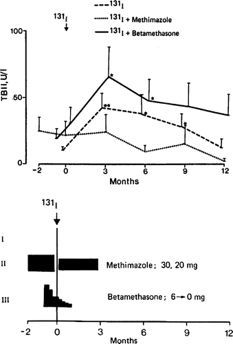 Figure 1.  Effects of radioiodine treatment (350 MBq 131I) of TSH receptor antibody levels (TSH binding inhibition immunoglobulin, TBII) in patients with newly diagnosed Graves disease randomized to three treatment groups, I radioiodine only (n = 23), II methimazole and radioiodine (n = 17), III betamethasone (n = 20). From reference 25 with permission from J Clin Endocrinol Metab.