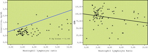 Figure 2. Baseline NLR correlated with serum creatinine level at baseline (Spearman’s rho. = 0.487, p < .001). Moreover, there was also a significant inverse correlation between baseline NLR and GFR at 6-month follow-up (Spearman’s rho = −0.296, p = .005).