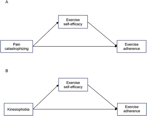 Figure 1 The hypothesized mediation models. (A) The mediation model for the effect of exercise self-efficacy on the relationships between pain catastrophizing and exercise adherence; (B) The mediation model for the effect of exercise self-efficacy on the relationships between kinesiophobia and exercise adherence.