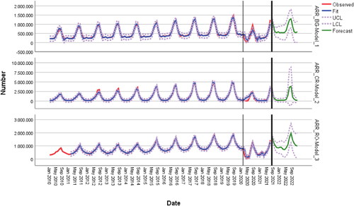 Figure 17. Forecast Fourier.Source: Author Estimations.