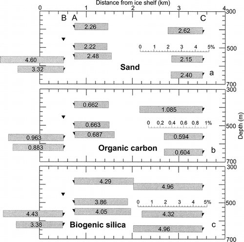 FIGURE 6. Mean values of (a) percent sand, (b) percent organic carbon, and (c) percent biogenic silica in sediment traps. Locations with respect to depth and distance are as in Figure 2.
