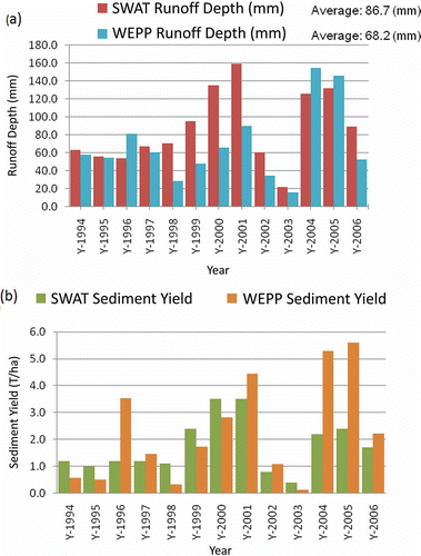 Fig. 7 Comparison of WEPP and SWAT simulations for Le Sueur watershed: (a) surface runoff and (b) sediment yield.