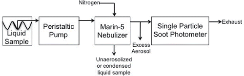 Figure 1. A schematic of the experimental setup, including the peristaltic pump, nebulizer with N2 tank, and single particle soot photometer.