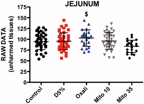 Figure 5. Fluorescence of unharmed jejunal tissues. Significant difference with mitomycin 35 mg/m2 ($). D5%: Dextrose 5%; Oxali: Oxaliplatin; Mito 10: Mitomycin 10 mg/m2; Mito 35: Mitomycin 35 mg/m2.