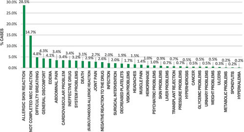 Figure 1 Most frequent adverse events presented in health institutions in Monteria, Colombia, 2018–2021.
