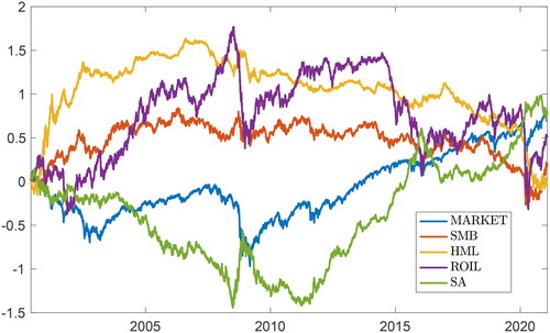 Figure 2. Plot of the Cumulative Returns of the Various Investable Factors in Log Scale