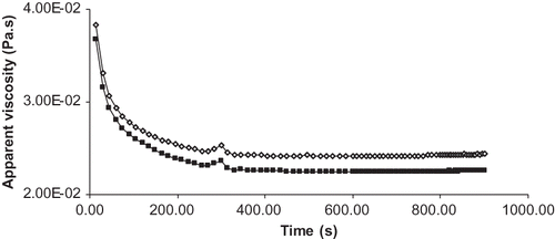 Figure 2 Thixotropic behavior of soymilk, at constant shear rate of 1000 s−1 and 10ºC, shows the resistance to settling by keeping constant apparent viscosity after 200 s. Process C (boiled/one pass)_◊_ and process D (boiled/ two pass)_▄_.