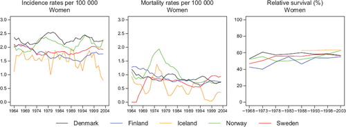 Figure 7. Trends in age-standardised (World) incidence and mortality rates per 100 000 and age-standardised (ICSS) 5-year relative survival for cancer of other female genital organs by country. Nordic cancer survival study 1964–2003.