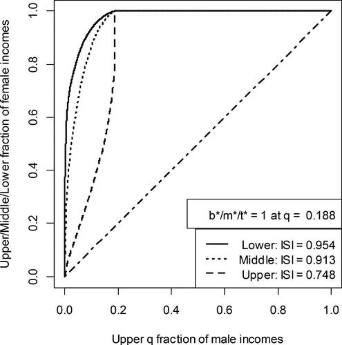 Fig. 3 Fraction of females required to equal the top qth fraction of males in 2000, cumulated from the bottom, middle, and upper portions of the female distribution (U.S. Census Bureau. Citation2017) (Source: the data are given in Table PINC-11 at https://www.census.gov/data/tables/time-series/demo/income-poverty/cps-pinc/pinc-11.html).