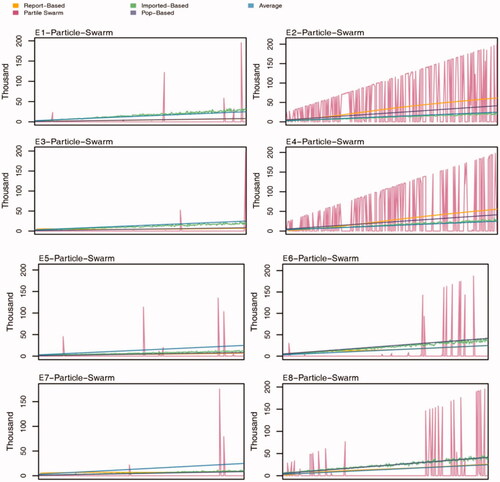 Figure 5. Number of allocations for the vaccine allocation strategy using particle swarm optimisation in the eight-region model.