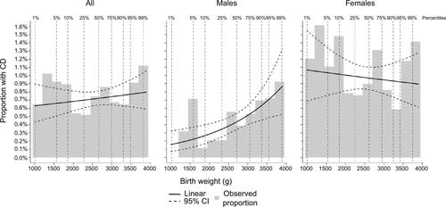Figure S1 Observed proportion with CD by birth weight in subsample born in 1980–2004.Notes: Percentiles refer to the percentage of individuals with a birth weight lower than indicated. Linear refers to a modeled proportion in a logistic regression with an effect that is linear on the log-odds scale. 95% CI refers to 95% bootstrap CIs of modeled proportion with CD based on 10,000 repeats.Abbreviations: CD, celiac disease; CI, confidence interval.