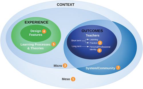 Figure 6. Professional learning meta-model – teacher-level example.